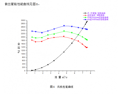 風(fēng)機(jī)設(shè)備性能指標(biāo)調(diào)查結(jié)果