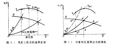 合理選擇風(fēng)機(jī)的工作點(diǎn)